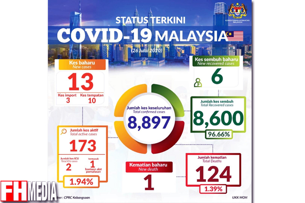 Perkembangan covid-19 malaysia pada 26 june 2020
