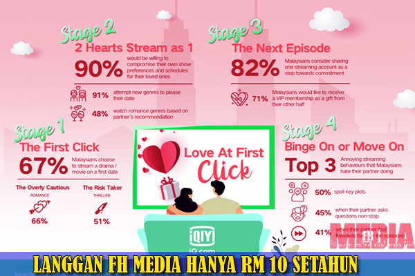 Love at first click: iqiyi’s valentine’s day survey unveiled romantic streaming trends among malaysian couples